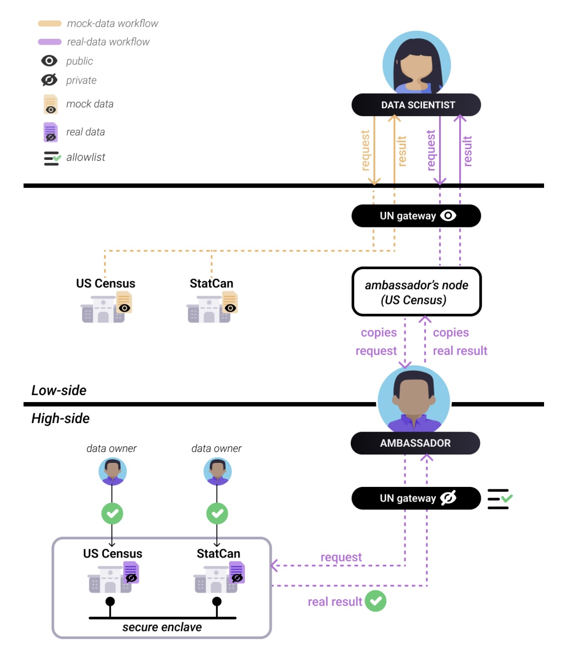 Data flow in PySyft platform